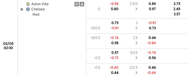 Soi kèo nhà cái Aston Villa vs Chelsea