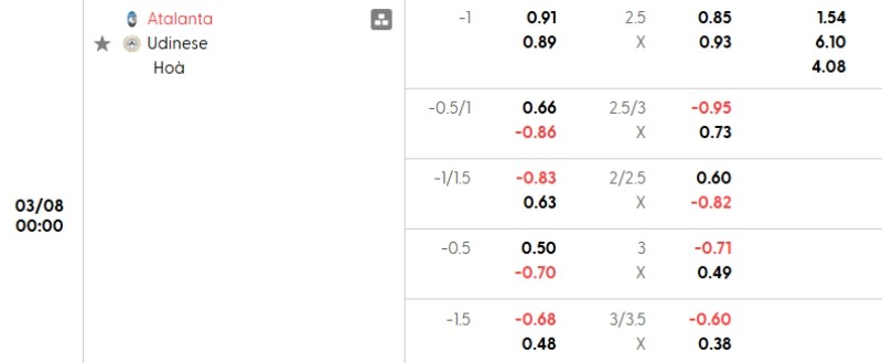Lịch sử đối đầu Atalanta vs Udinese