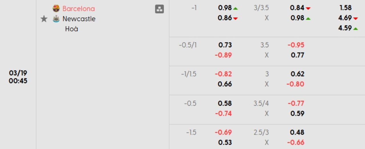 Phân tích kèo Barcelona vs Newcastle