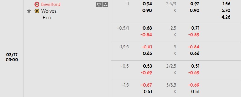 Soi kèo nhà cái Brentford vs Wolves