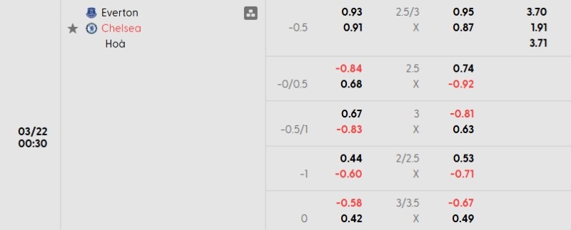Soi kèo nhà cái Everton vs Chelsea