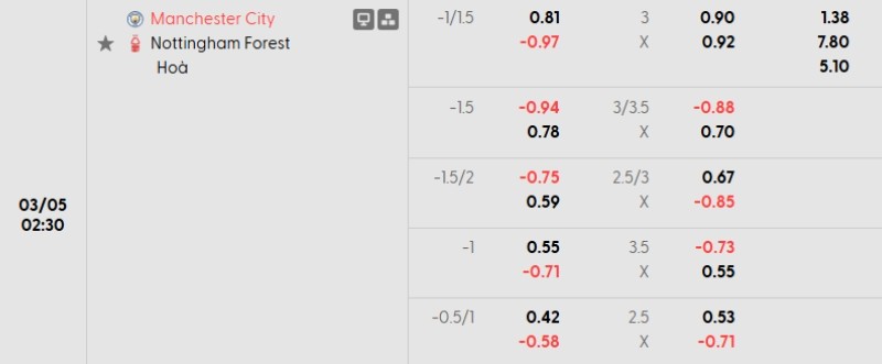 Soi kèo nhà cái Man City vs Nottingham