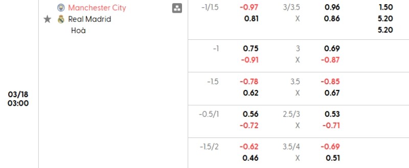 Soi kèo nhà cái Man City vs Real Madrid