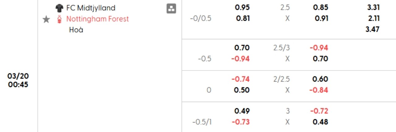 Phân tích kèo Midtjylland vs Nottingham