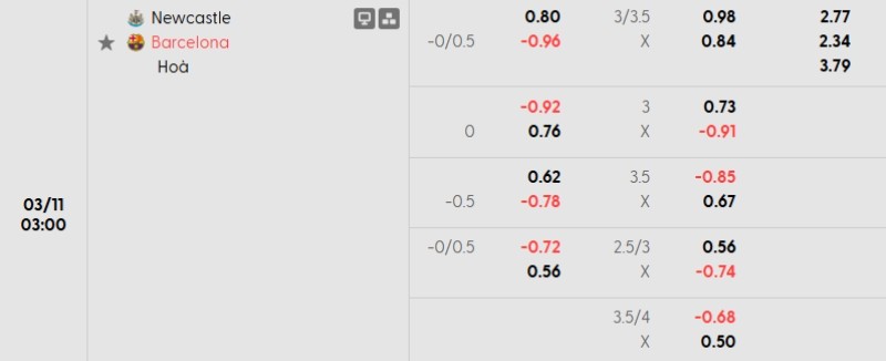 Soi kèo nhà cái Newcastle vs Barcelona