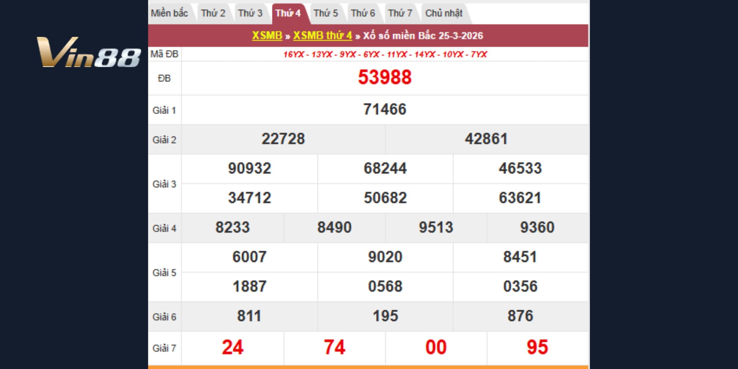 Kết quả kiến thiết miền Bắc vào ngày 25-03-2026
