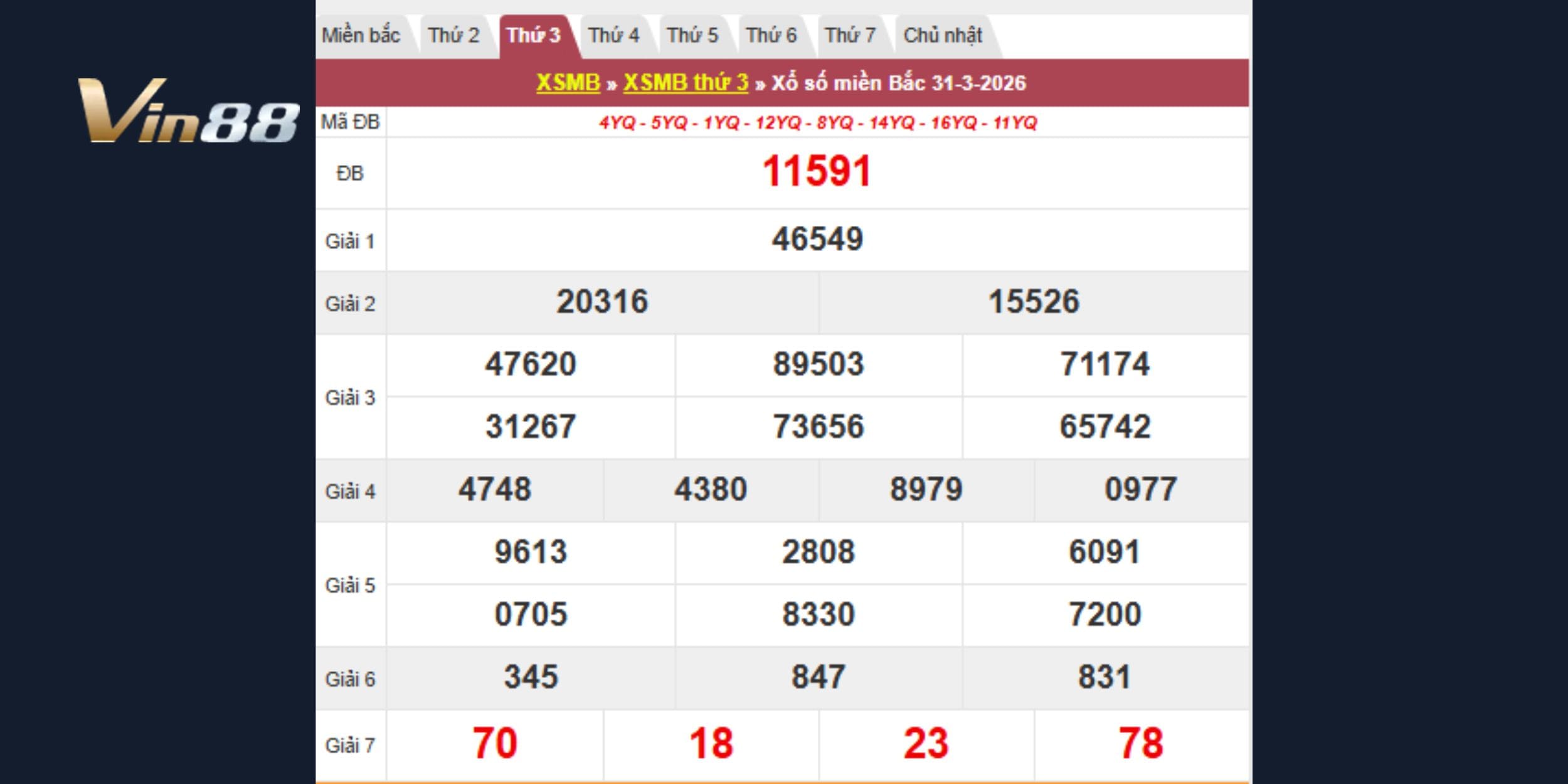 Kết quả kiến thiết miền Bắc vào ngày 31-03-2026
