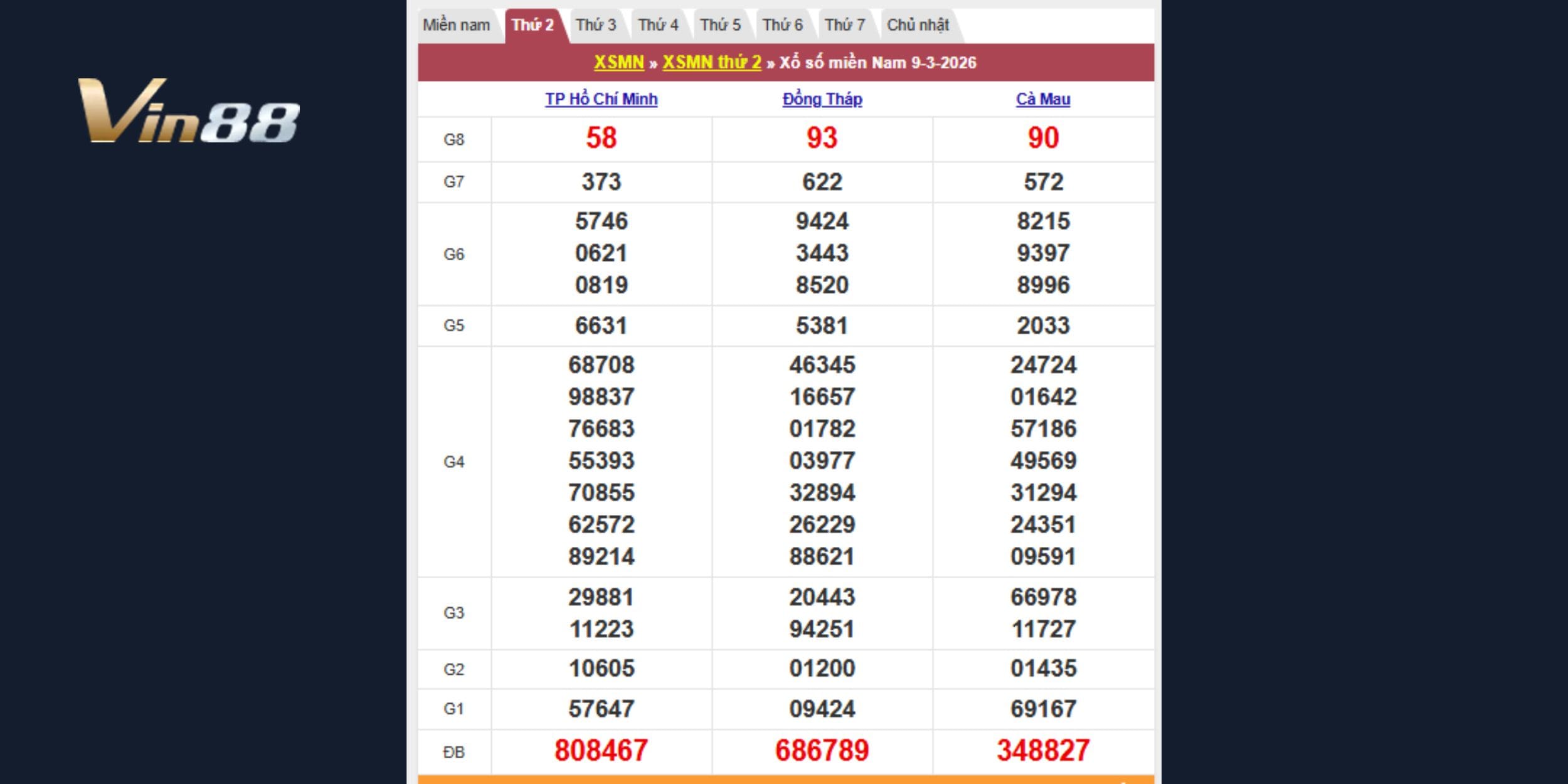 Kết quả kiến thiết miền Nam vào ngày 09-03-2026