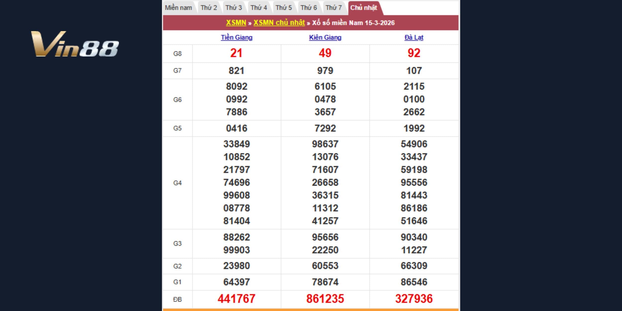 Kết quả kiến thiết miền Nam vào ngày 15-03-2026