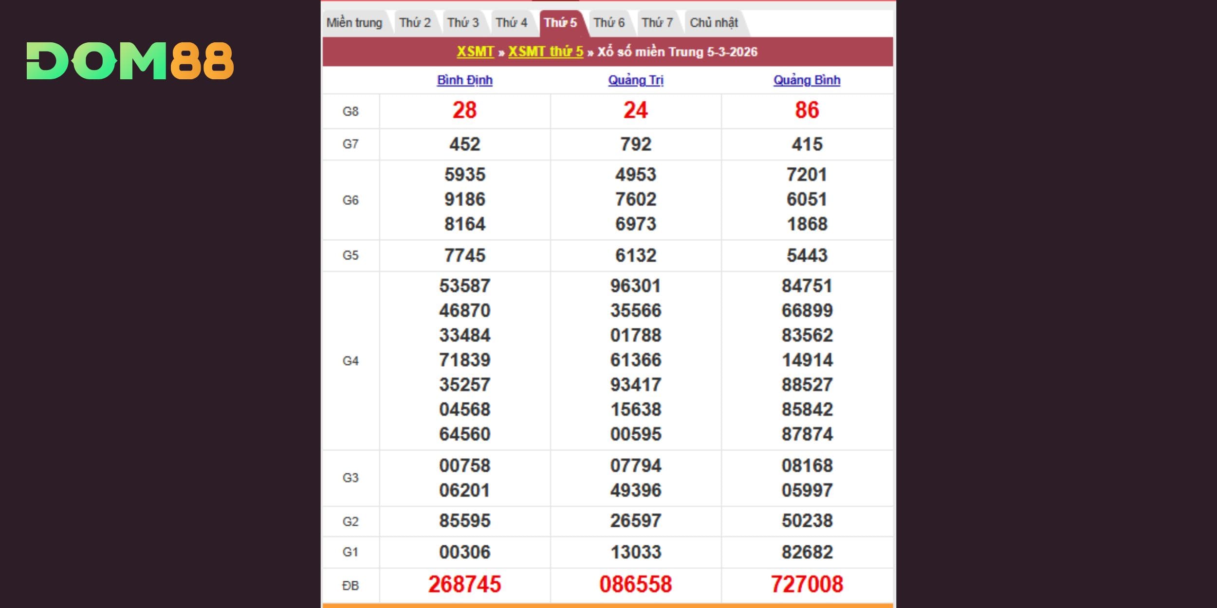 Kết quả kiến thiết theo đài Bình Định, Quảng Trị, Quảng Bình