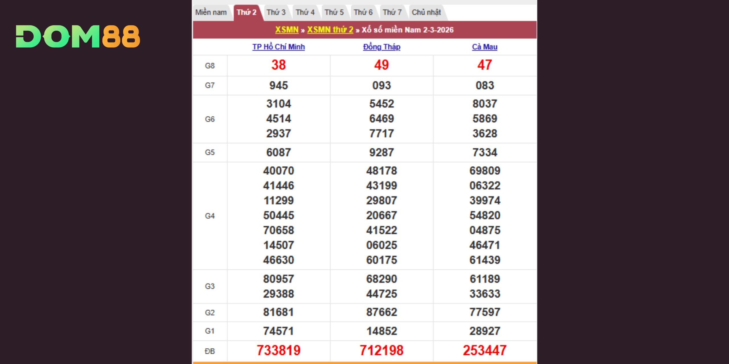 Kết quả kiến thiết theo đài Hồ Chí Minh, Đồng Tháp, Cà Mau