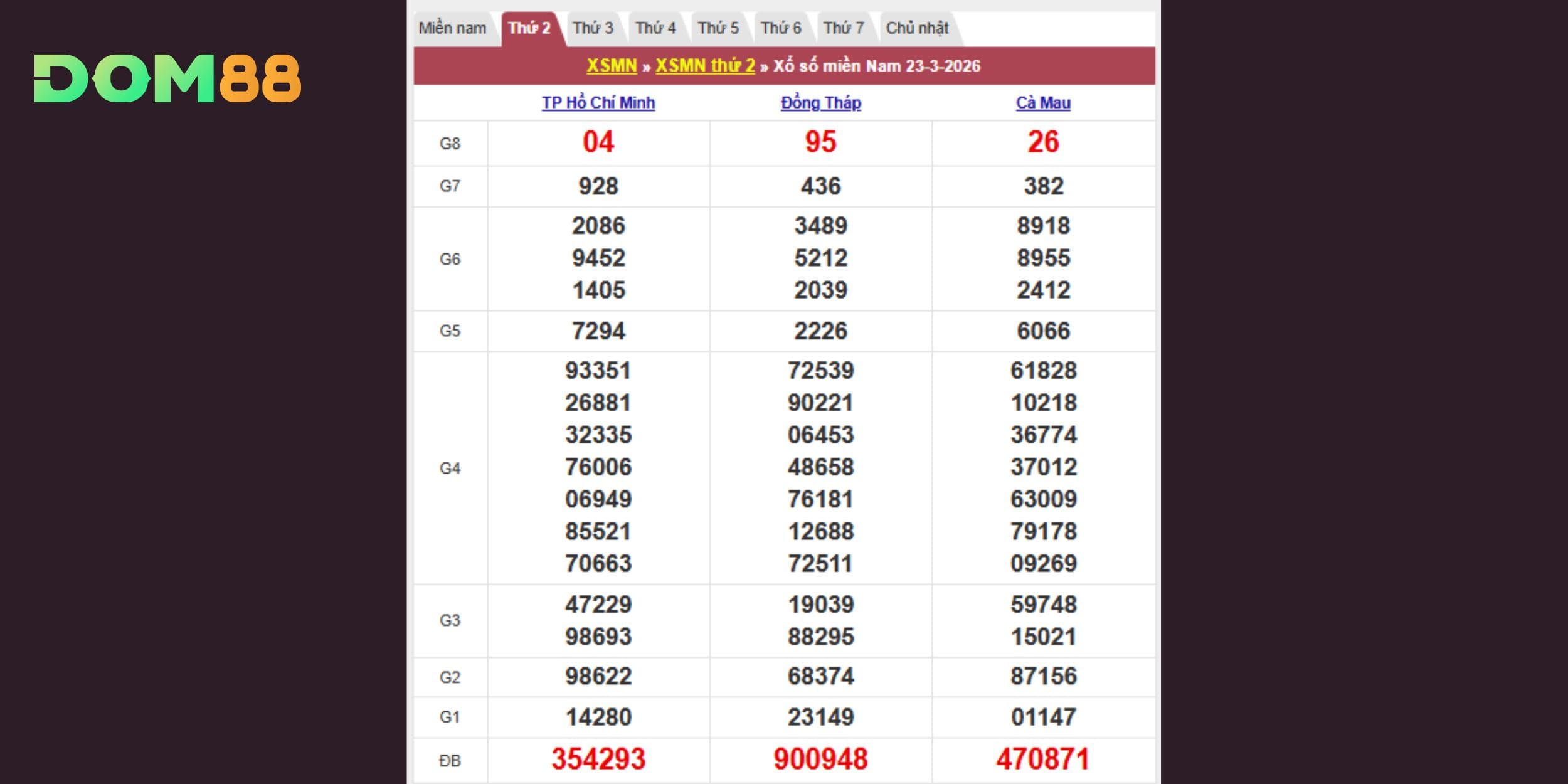 Kết quả kiến thiết theo đài Hồ Chí Minh, Đồng Tháp và Cà Mau 