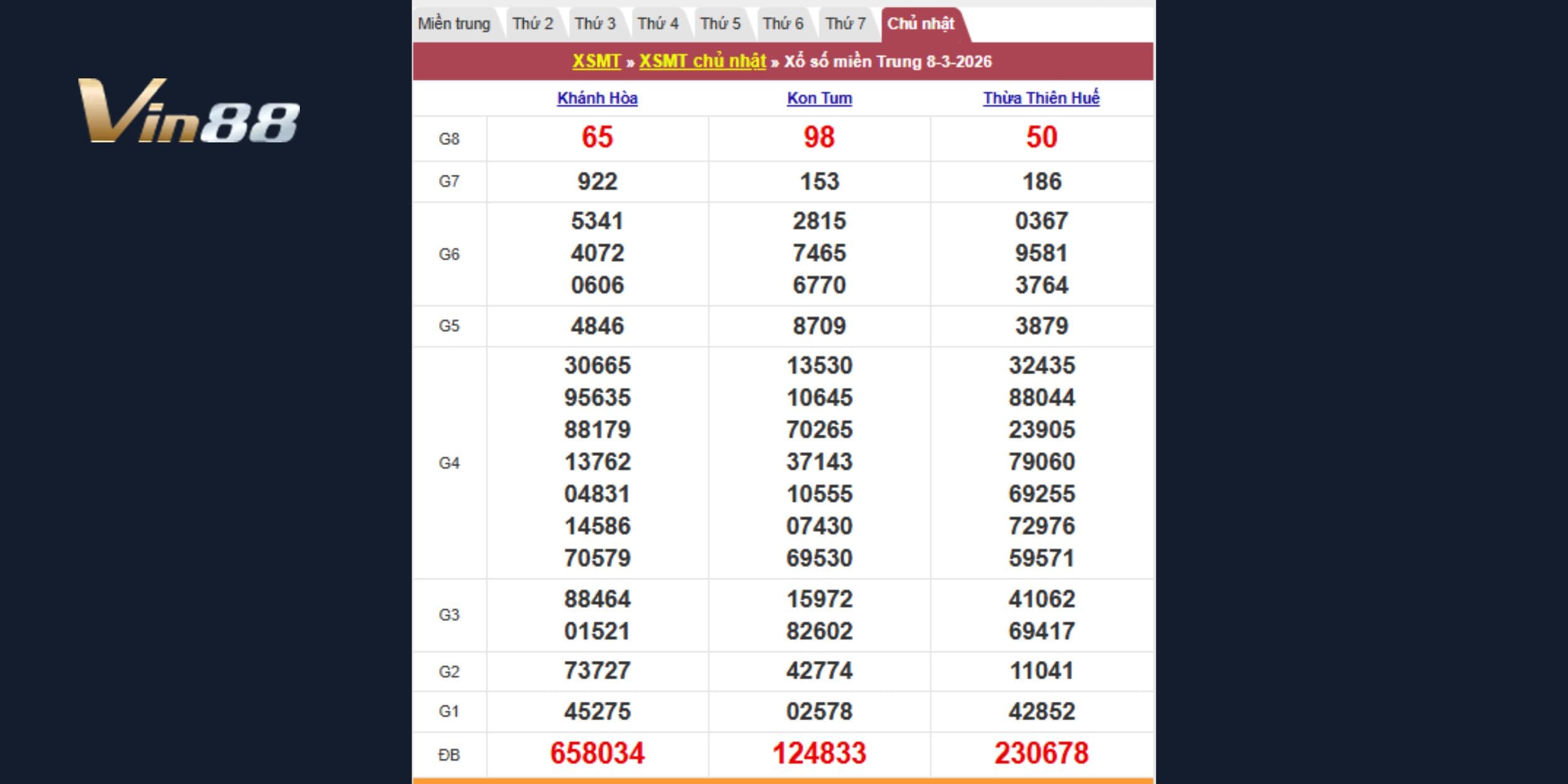 Kết quả kiến thiết theo đài Khánh Hòa, Kon Tum với Thừa Thiên Huế