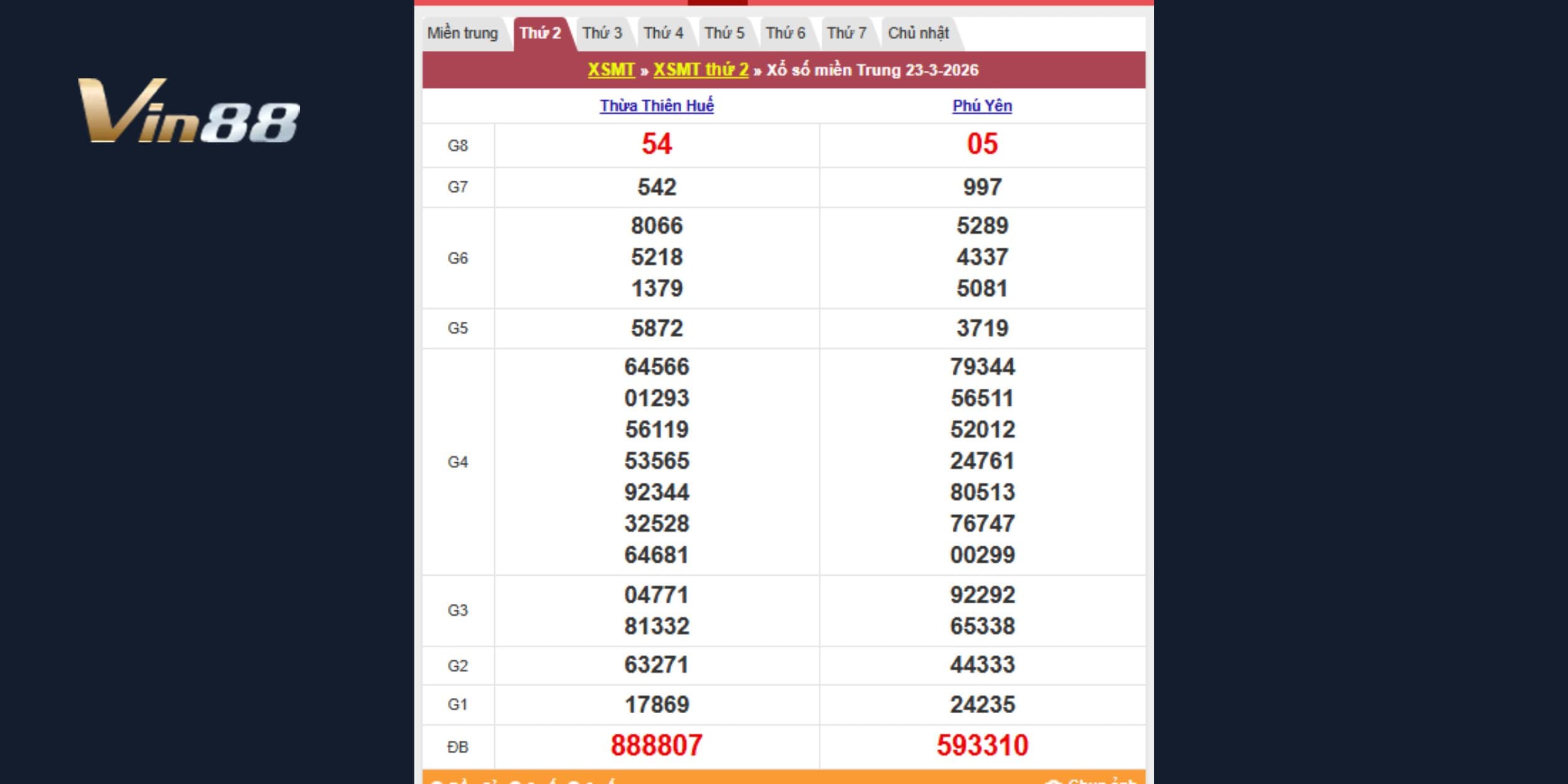 Kết quả kiến thiết theo đài Thừa Thiên Huế với Phú Yên 