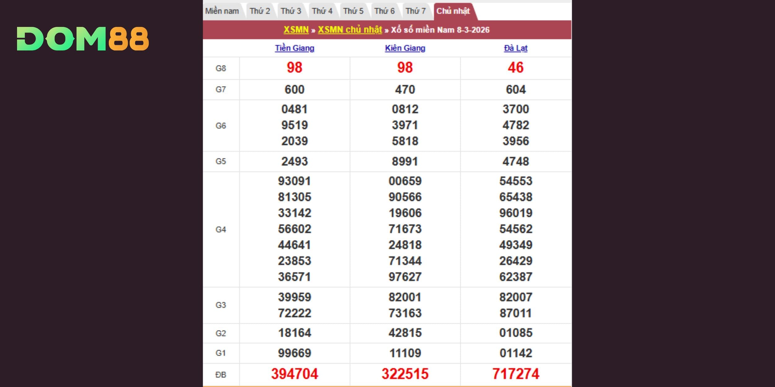 Kết quả kiến thiết theo đài Tiền Giang, Kiên Giang, Đà Lạt