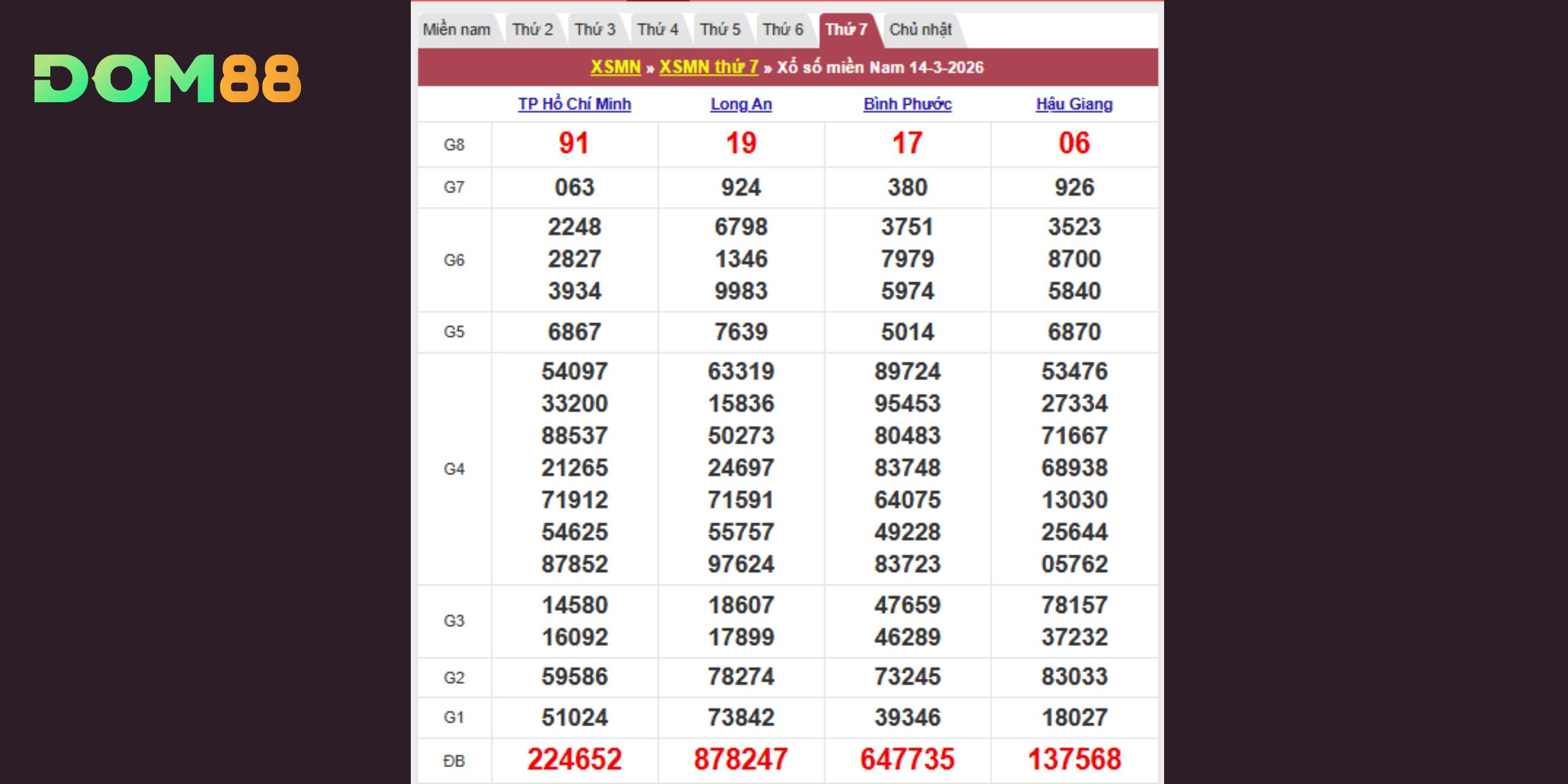Kết quả xổ số kiến thiết miền Nam vào 14-03-2026