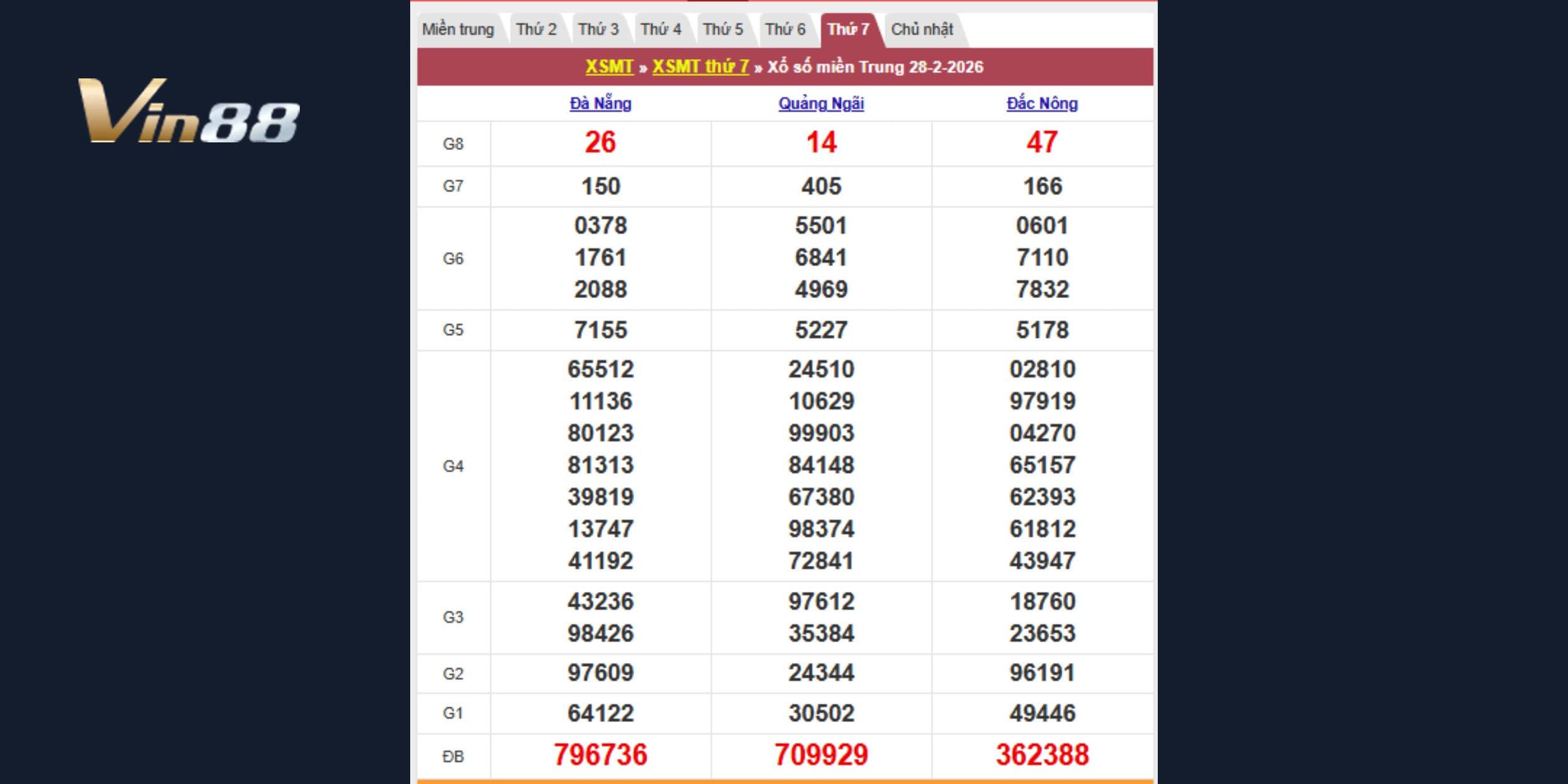 Kết quả xổ số theo đài Đà Nẵng, Quảng Ngãi. Đắc Nông