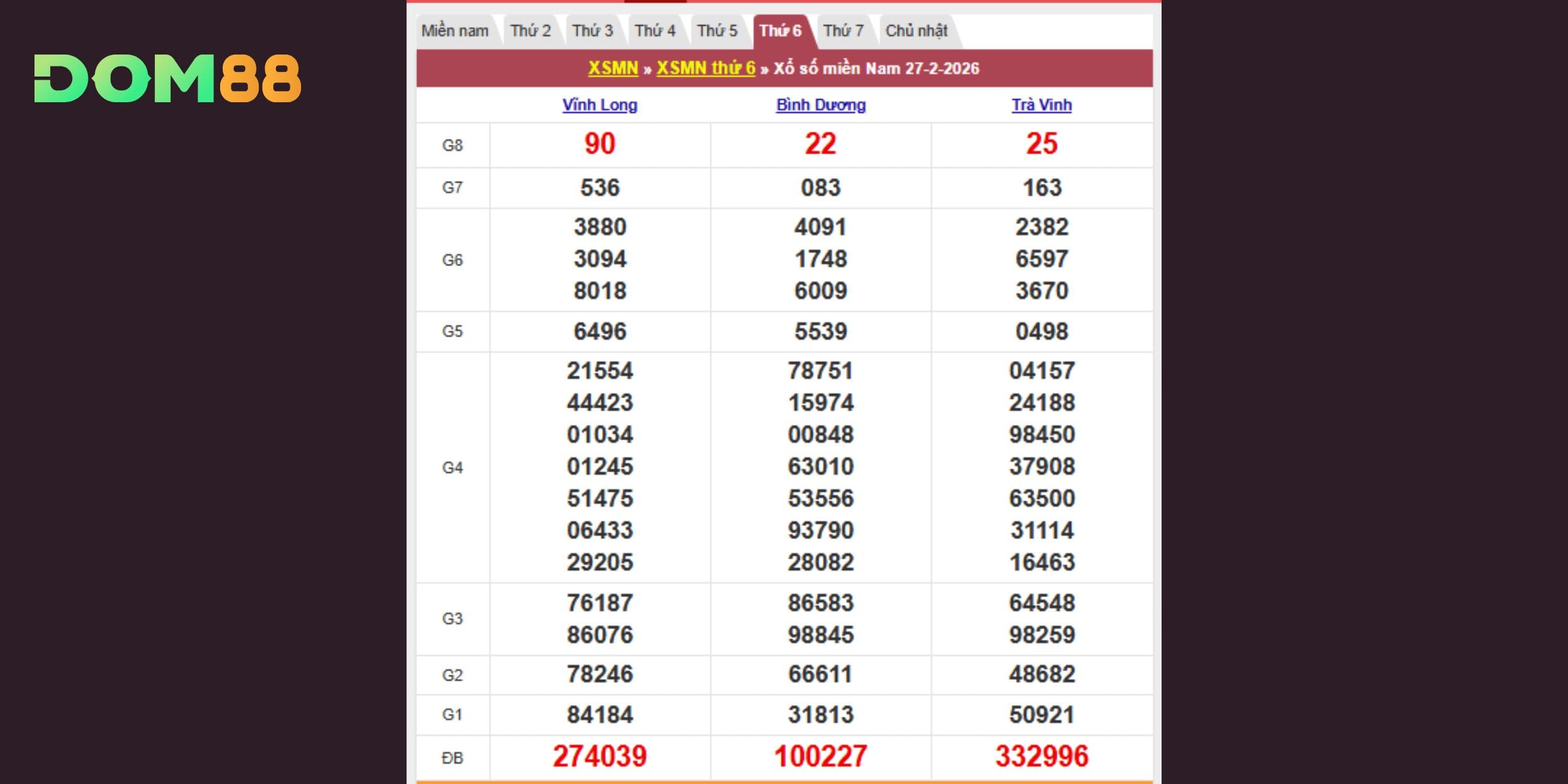 Kết quả xổ số theo đài Vĩnh Long, Bình Dương, Trà Vinh