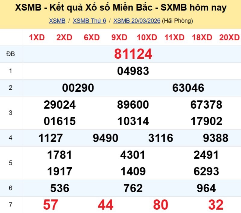 1. Phân tích và dự đoán KQMB ngày 21/03/2026