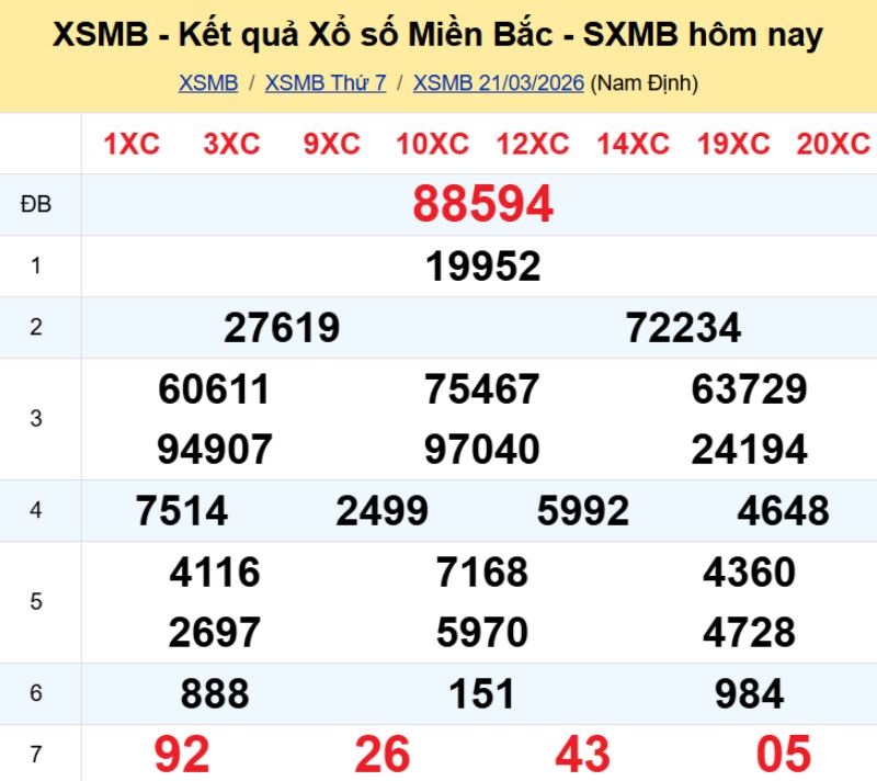 1. Phân tích và dự đoán KQMB ngày 22/03/2026