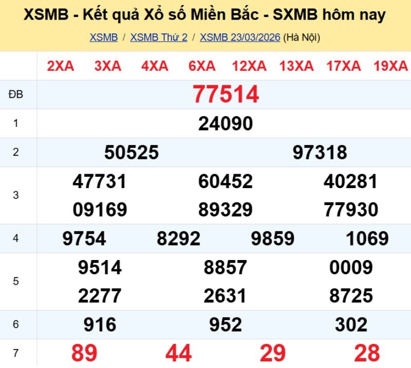 1. Phân tích và dự đoán KQMB ngày 24/03/2026