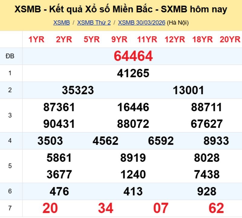 1. Phân tích và dự đoán KQMB ngày 31/03/2026