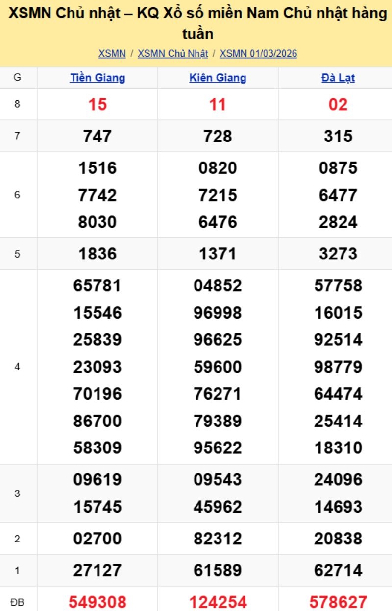 3. Phân tích và dự đoán KQMN ngày 08/03/2026