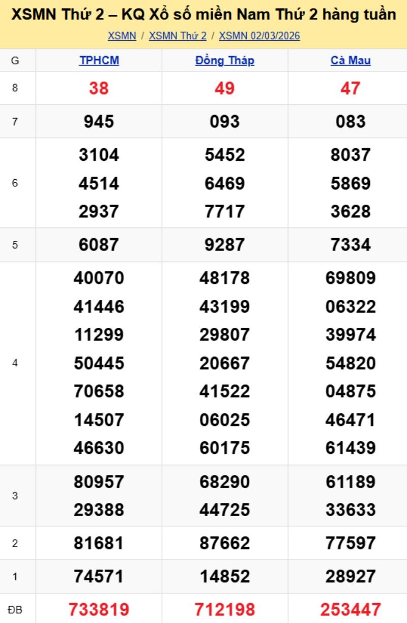 3. Phân tích và dự đoán KQMN ngày 09/03/2026