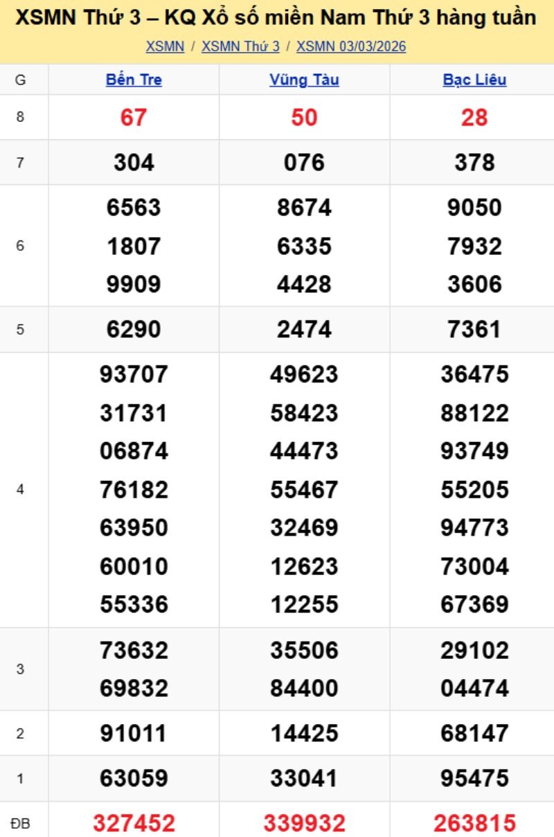 3. Phân tích và dự đoán KQMN ngày 10/03/2026