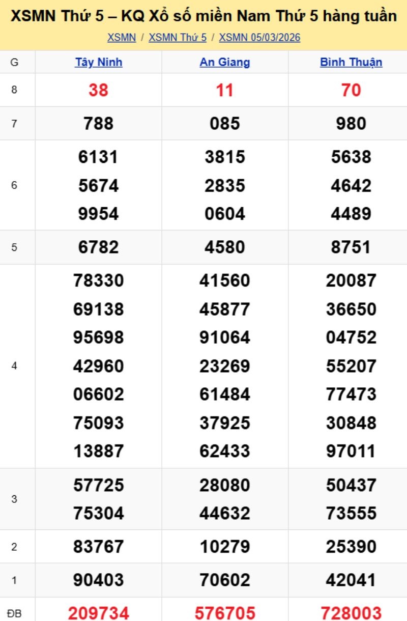 3. Phân tích và dự đoán KQMN ngày 12/03/2026