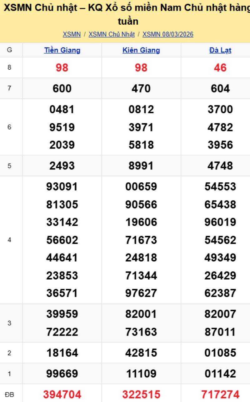 3. Phân tích và dự đoán KQMN ngày 15/03/2026