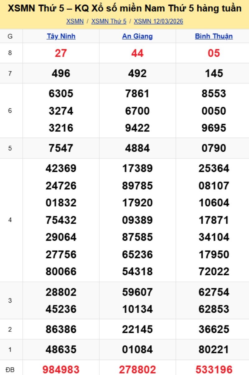 3. Phân tích và dự đoán KQMN ngày 19/03/2026