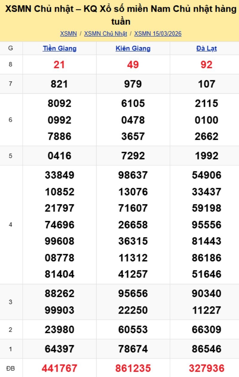 3. Phân tích và dự đoán KQMN ngày 22/03/2026