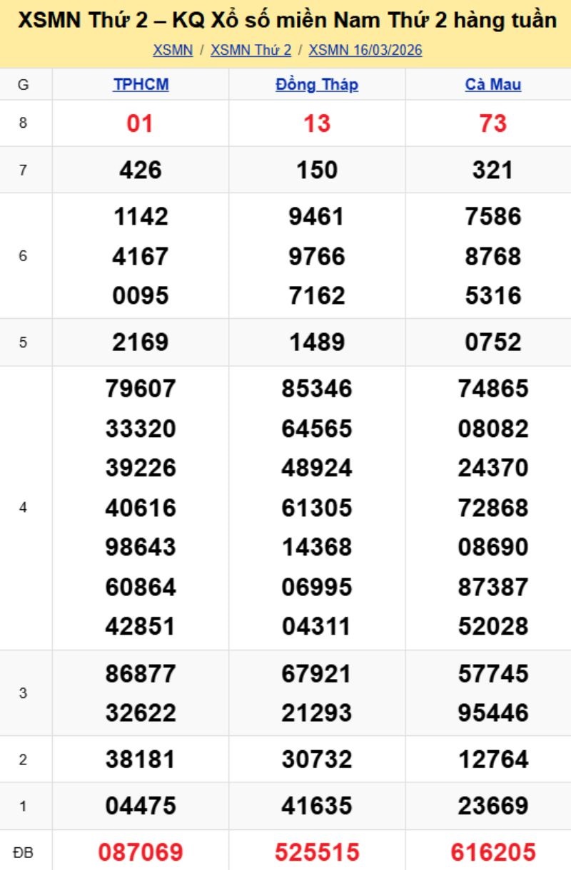 3. Phân tích và dự đoán KQMN ngày 23/03/2026