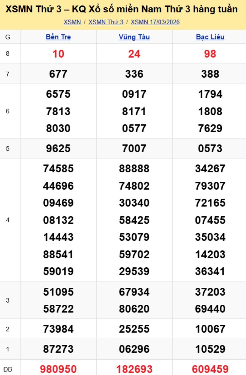 3. Phân tích và dự đoán KQMN ngày 24/03/2026