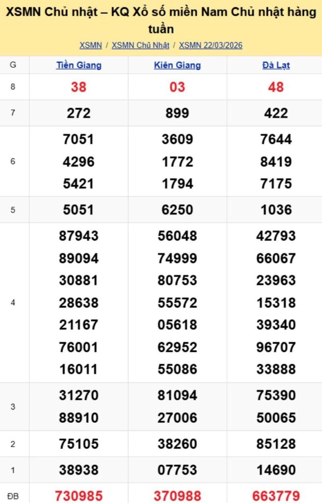 3. Phân tích và dự đoán KQMN ngày 29/03/2026