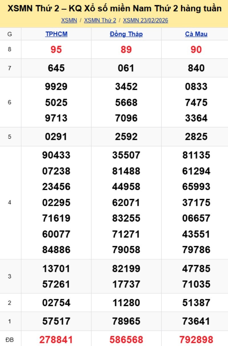 3. Phân tích và dự đoán KQMN ngày 02/03/2026