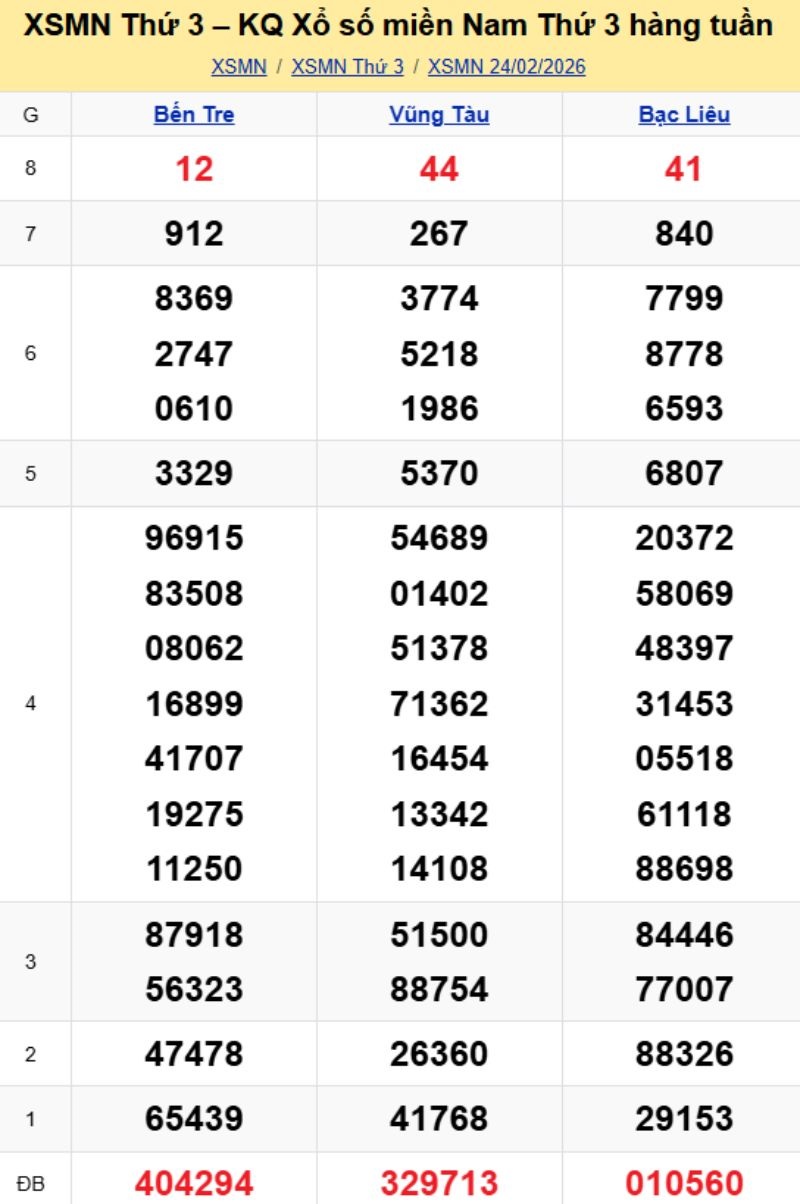 3. Phân tích và dự đoán KQMN ngày 03/03/2026