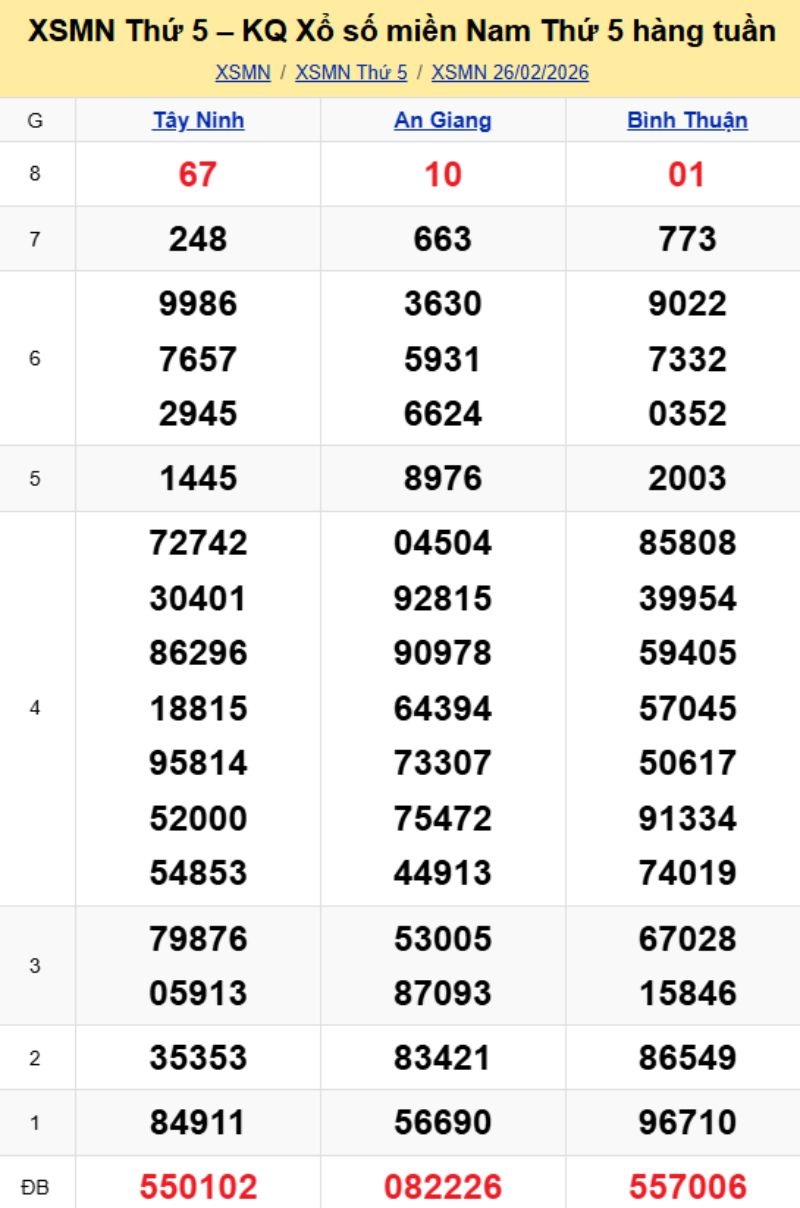 3. Phân tích và dự đoán KQMN ngày 05/03/2026