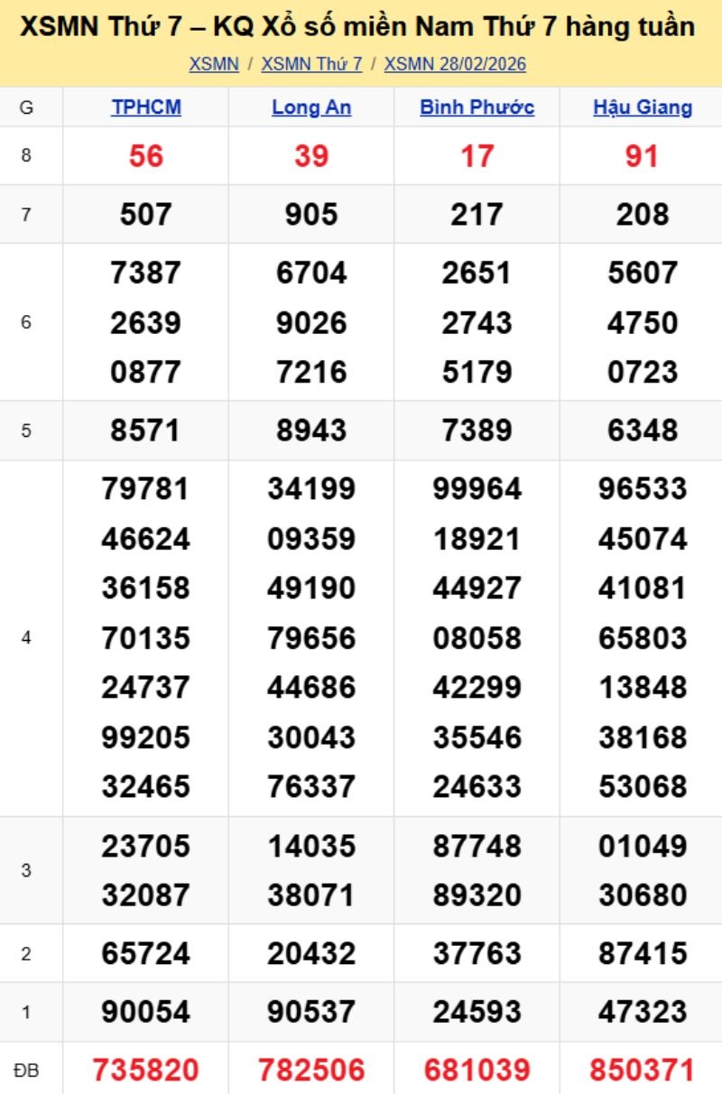 3. Phân tích và dự đoán KQMN ngày 07/03/2026