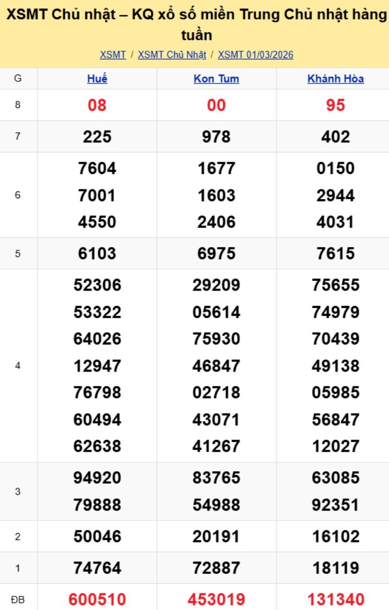 2. Phân tích và dự đoán KQMT ngày 08/03/2026