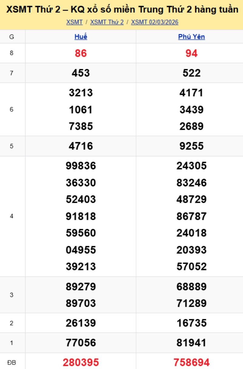 2. Phân tích và dự đoán KQMT ngày 09/03/2026