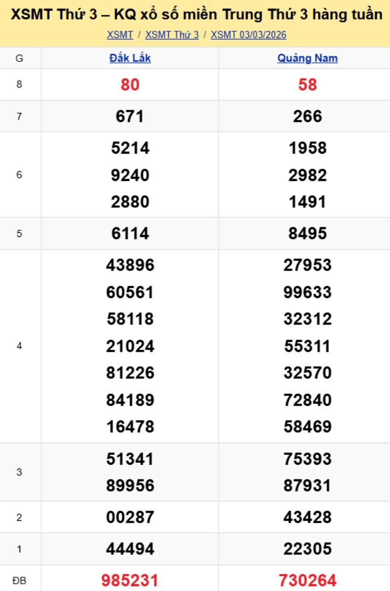 2. Phân tích và dự đoán KQMT ngày 10/03/2026