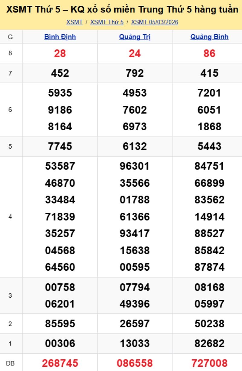 2. Phân tích và dự đoán KQMT ngày 12/03/2026