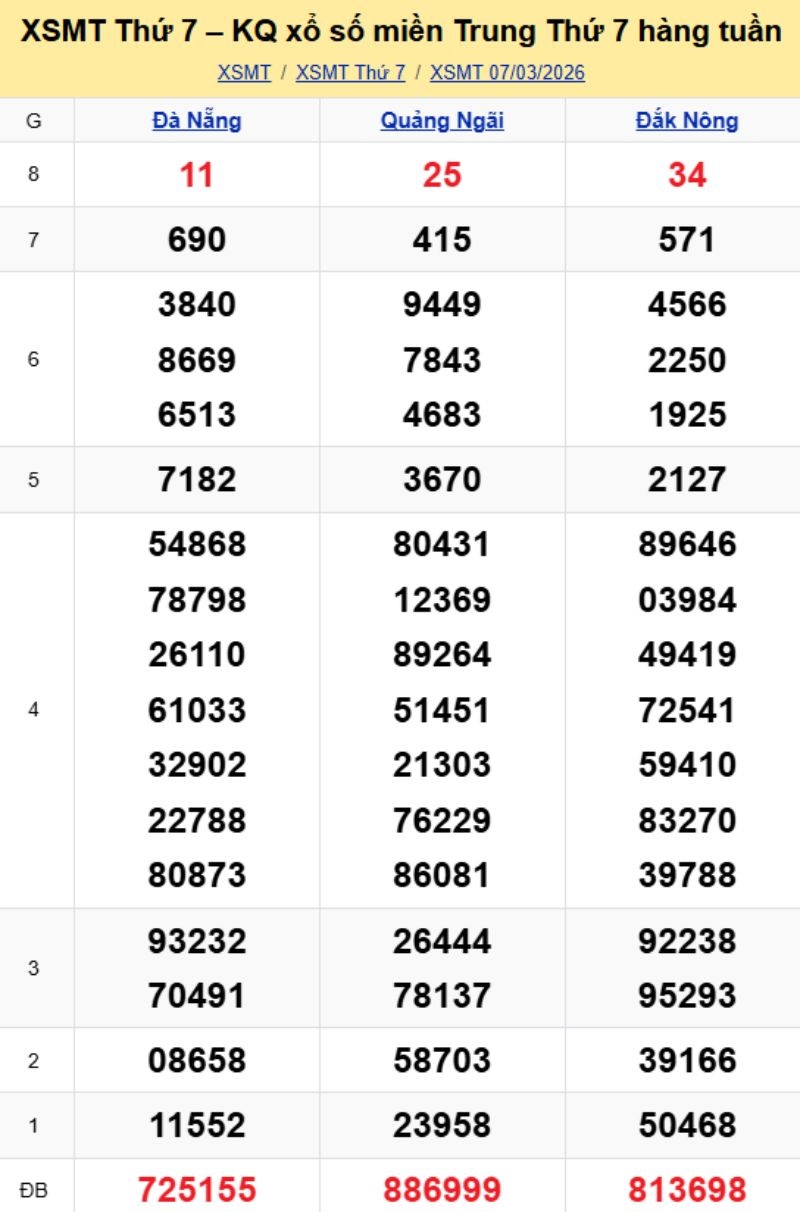 2. Phân tích và dự đoán KQMT ngày 14/03/2026