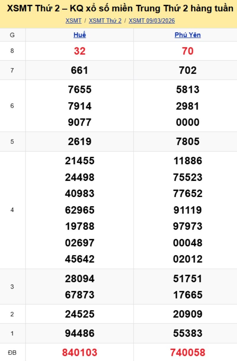 2. Phân tích và dự đoán KQMT ngày 16/03/2026