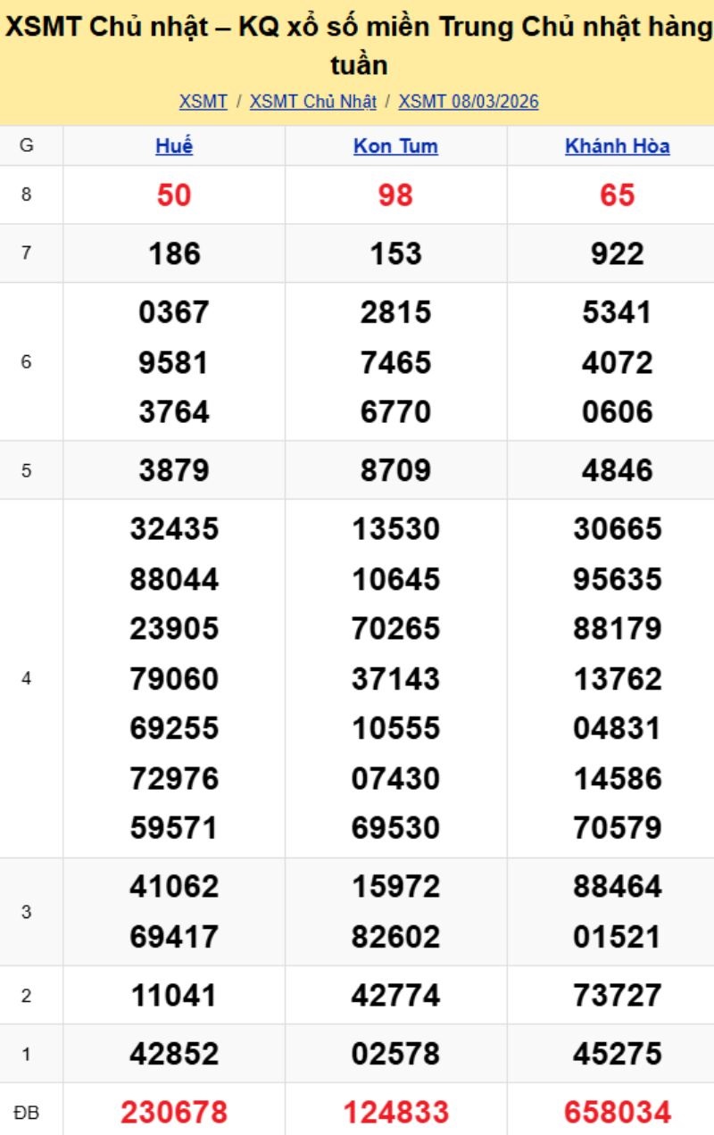 2. Phân tích và dự đoán KQMT ngày 15/03/2026