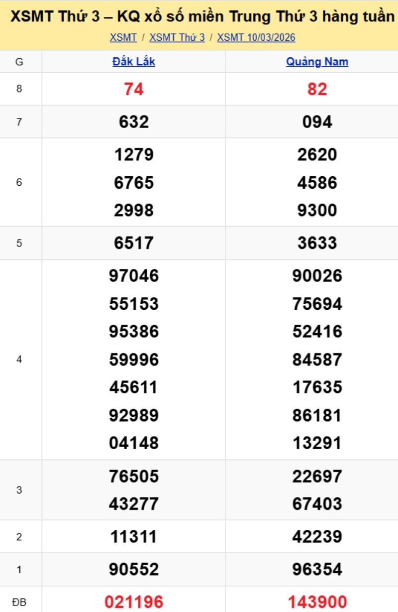 2. Phân tích và dự đoán KQMT ngày 17/03/2026