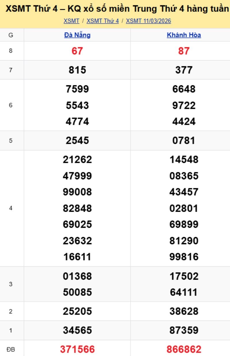 2. Phân tích và dự đoán KQMT ngày 18/03/2026