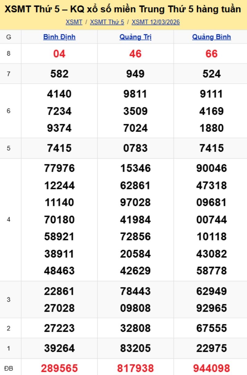 2. Phân tích và dự đoán KQMT ngày 19/03/2026
